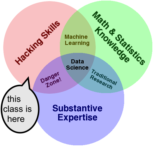 The [Data Science Venn Diagram](http://drewconway.com/zia/2013/3/26/the-data-science-venn-diagram) by Drew Conway (2010)